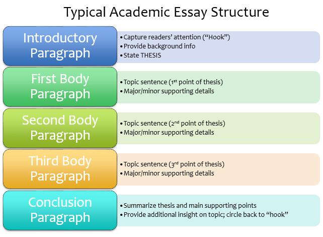 typical essay structure