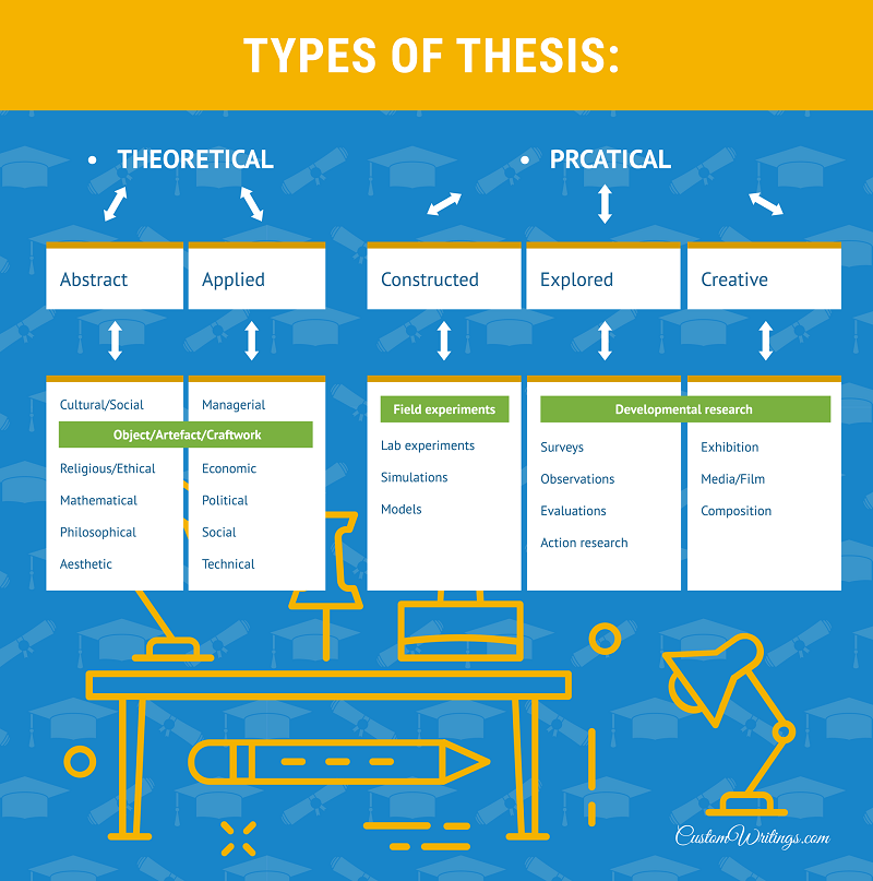 types of thesis