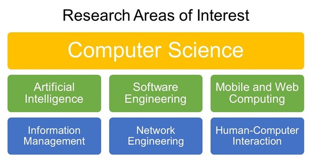 hot research areas in computer science