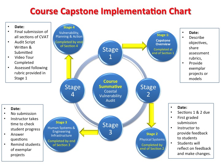 course capstone chart
