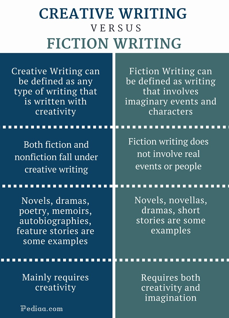 creative vs fiction writing